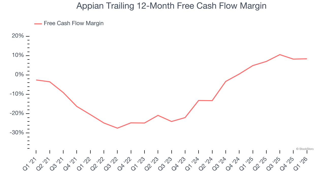 Appian Trailing 12-Month Free Cash Flow Margin