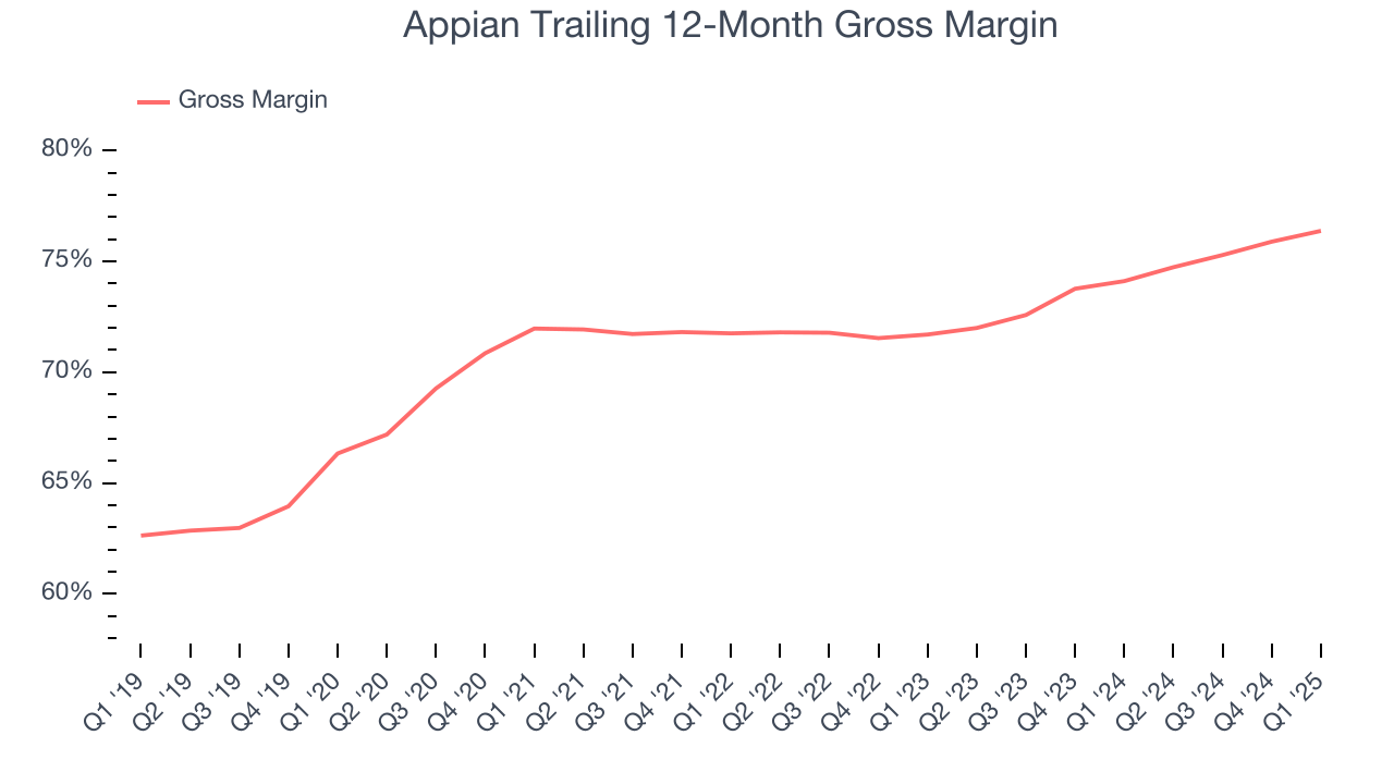 Appian Trailing 12-Month Gross Margin