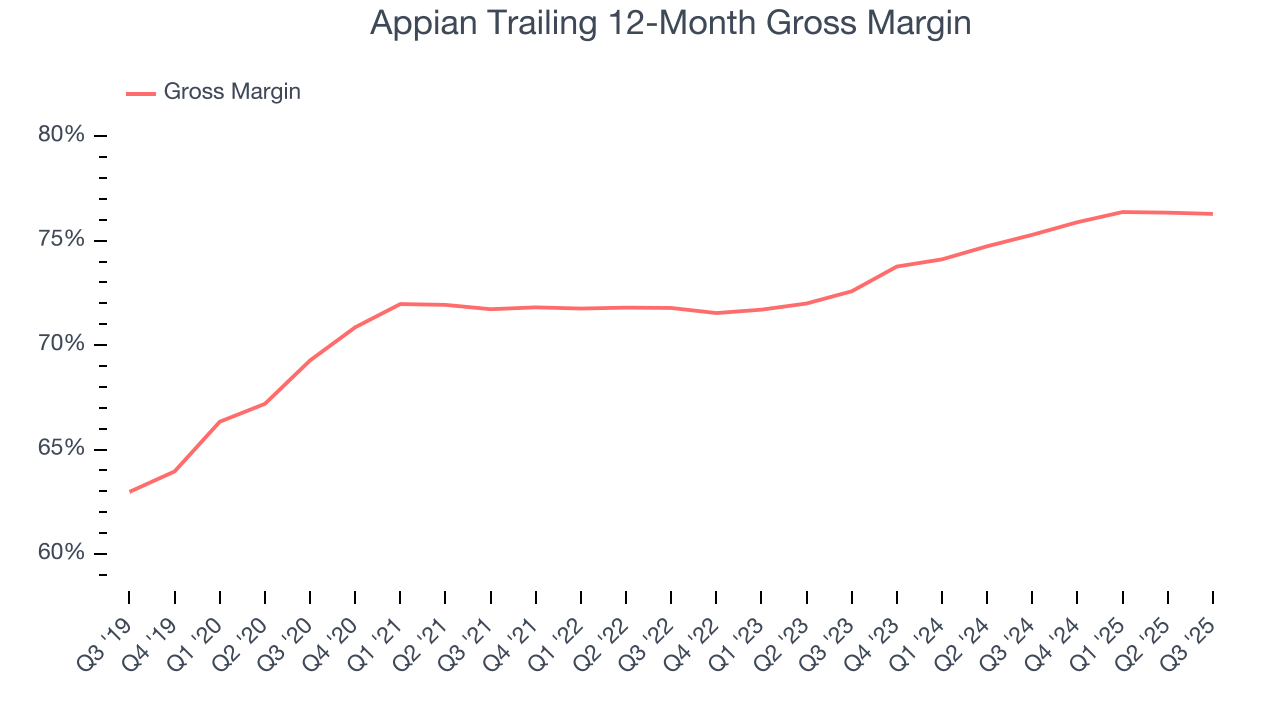 Appian Trailing 12-Month Gross Margin