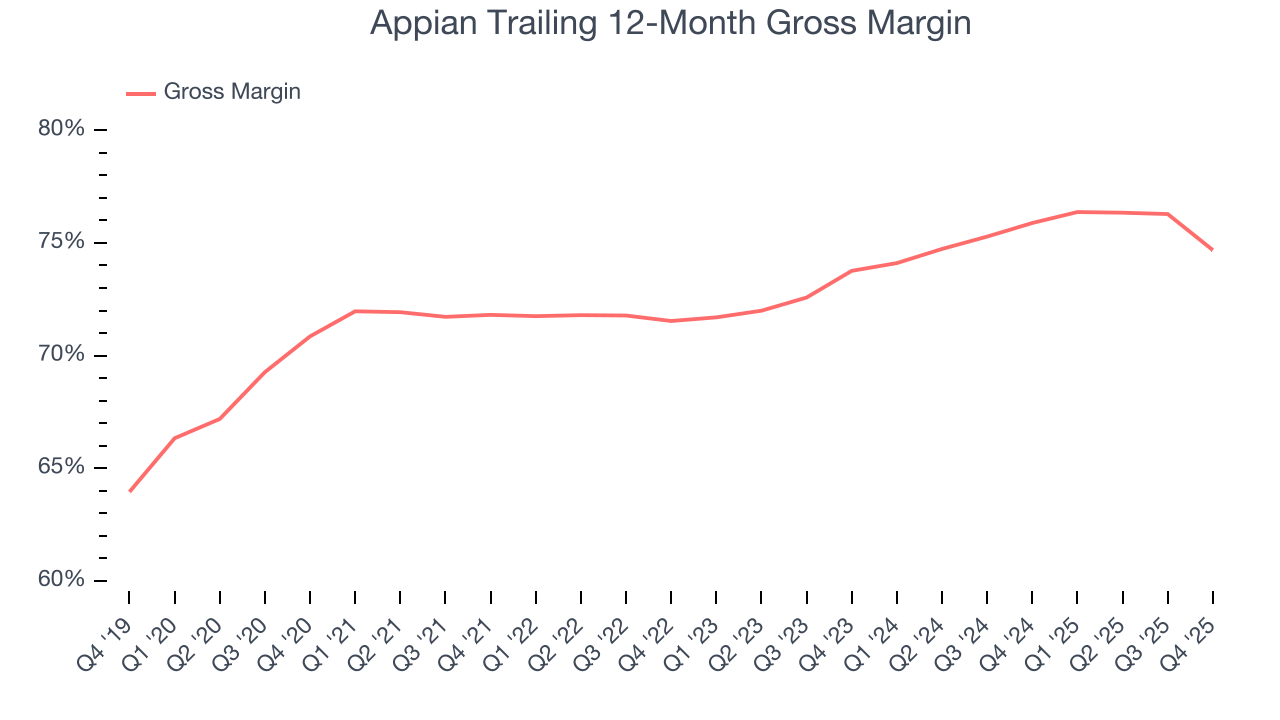 Appian Trailing 12-Month Gross Margin