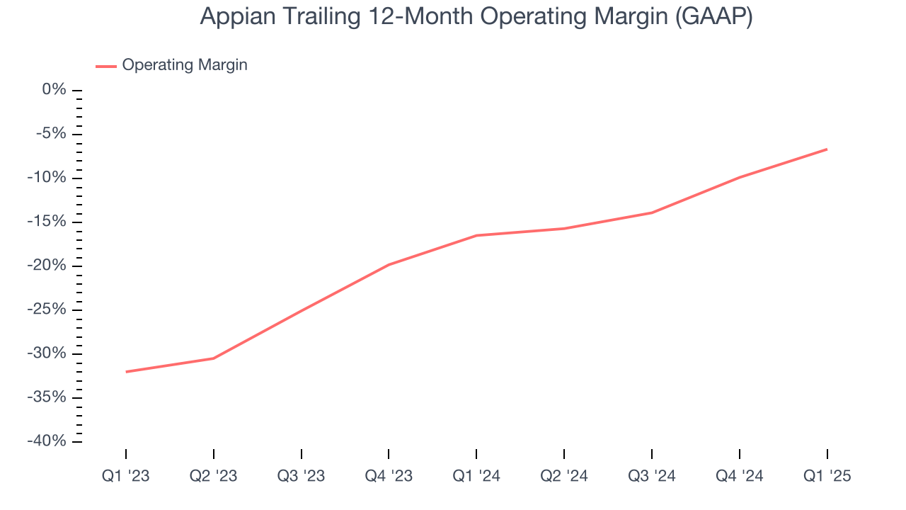 Appian Trailing 12-Month Operating Margin (GAAP)
