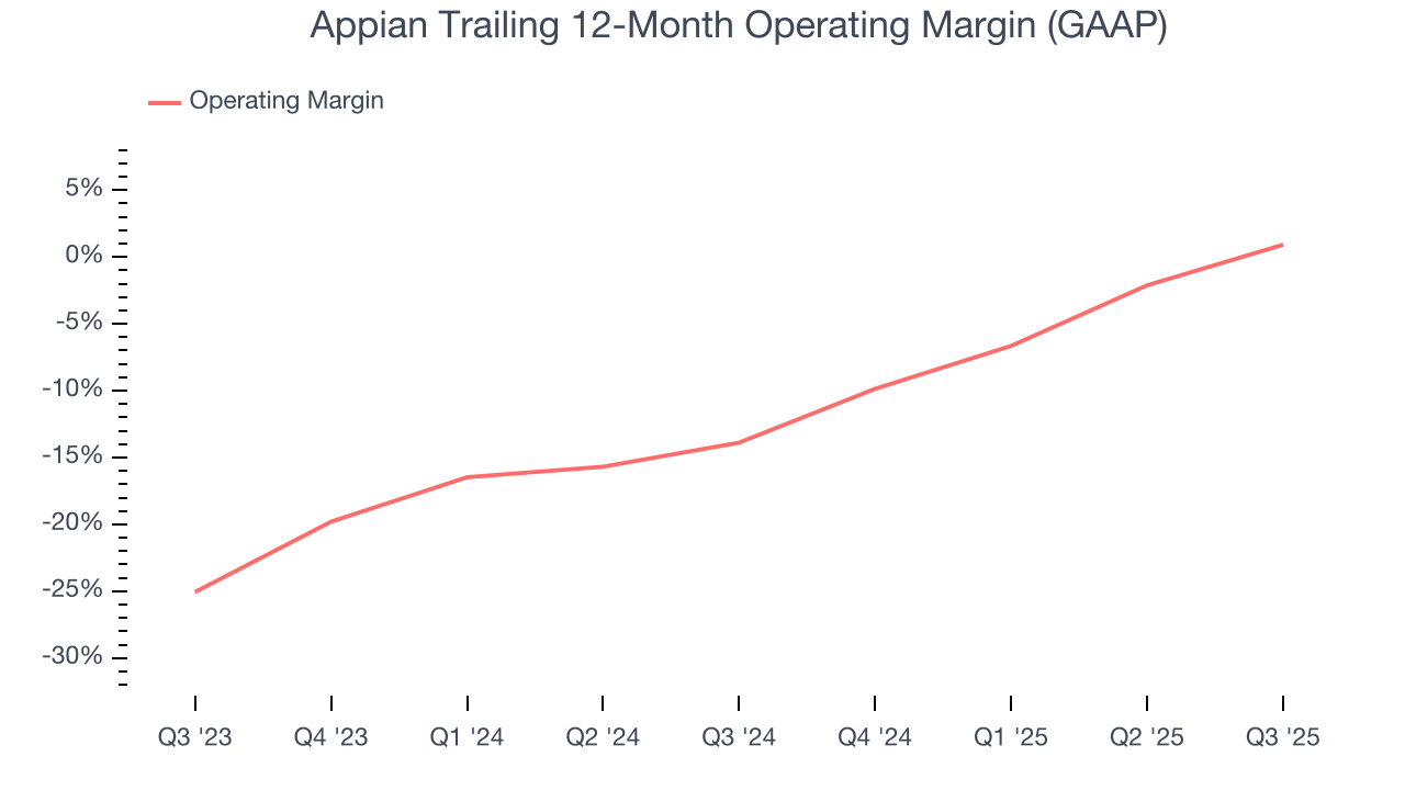 Appian Trailing 12-Month Operating Margin (GAAP)