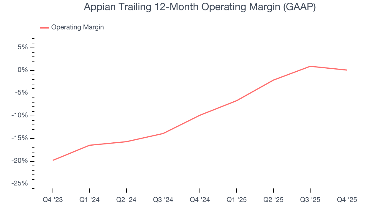 Appian Trailing 12-Month Operating Margin (GAAP)