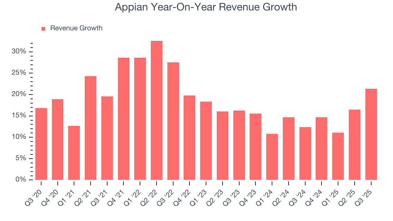 Appian Year-On-Year Revenue Growth