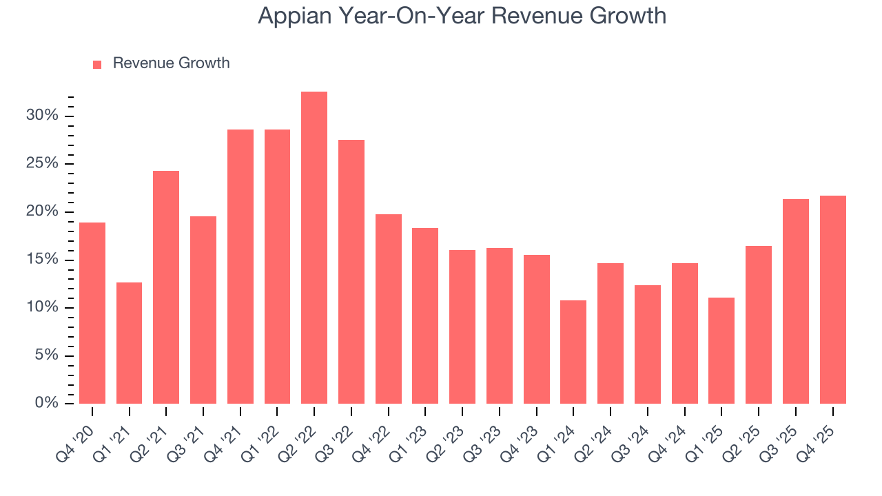 Appian Year-On-Year Revenue Growth
