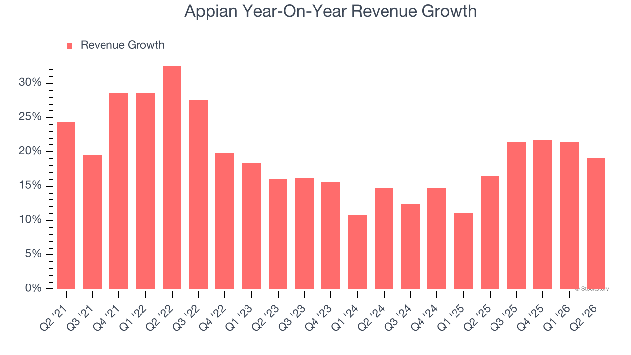 Appian Year-On-Year Revenue Growth