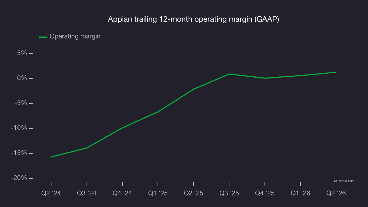 Appian trailing 12-month operating margin (GAAP)