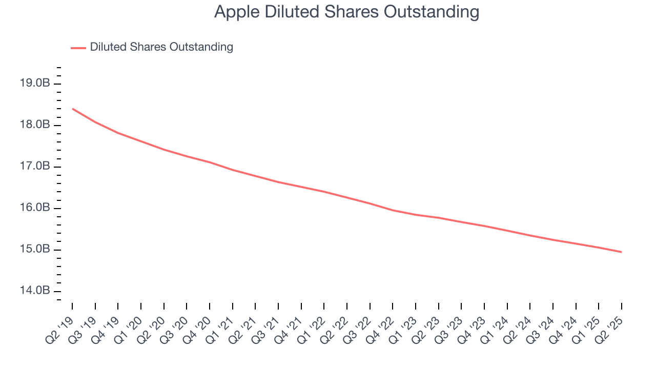 Apple Diluted Shares Outstanding