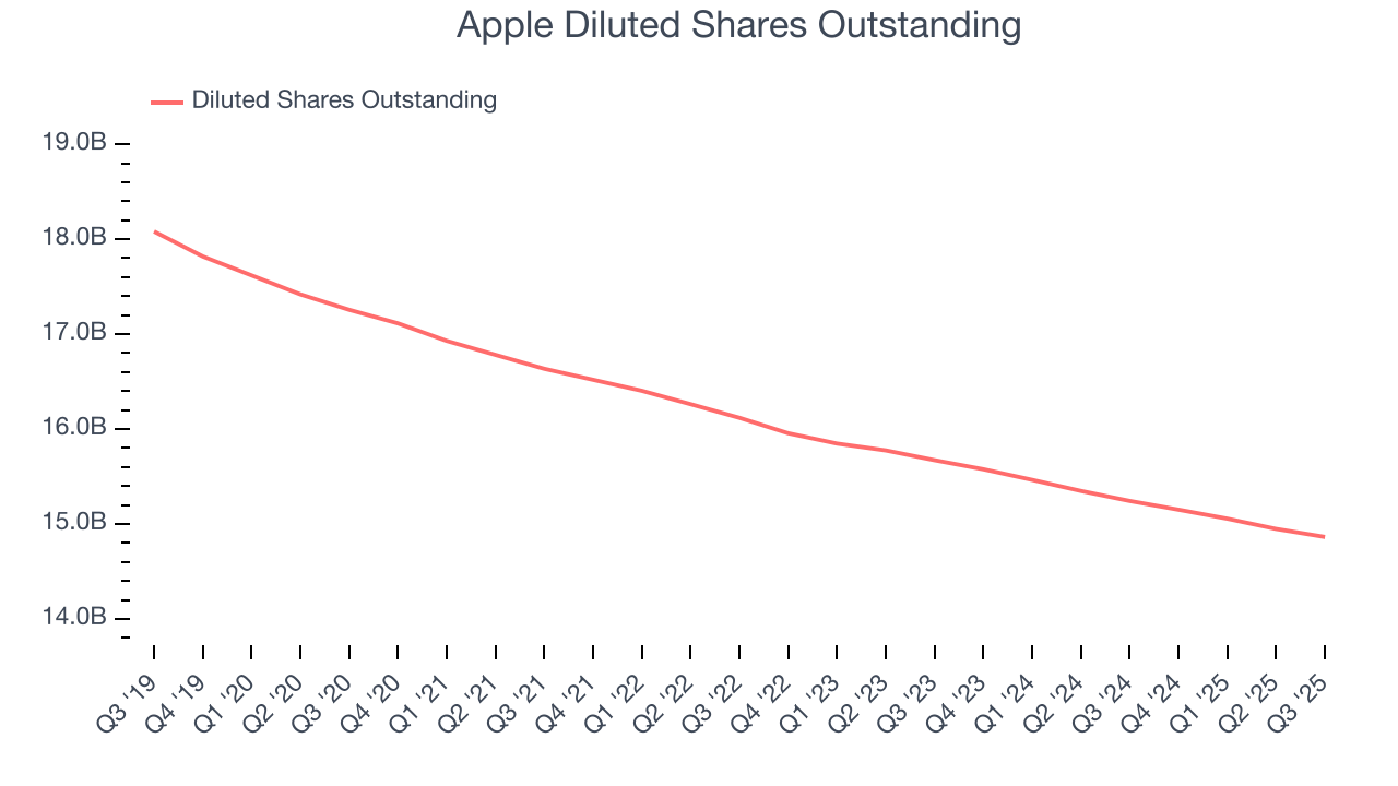 Apple Diluted Shares Outstanding