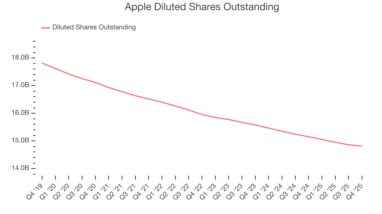 Apple Diluted Shares Outstanding
