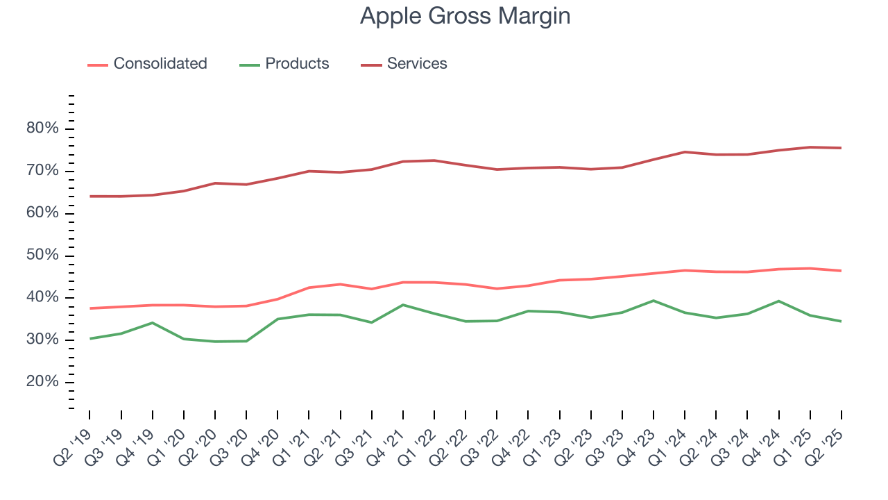Apple Gross Margin
