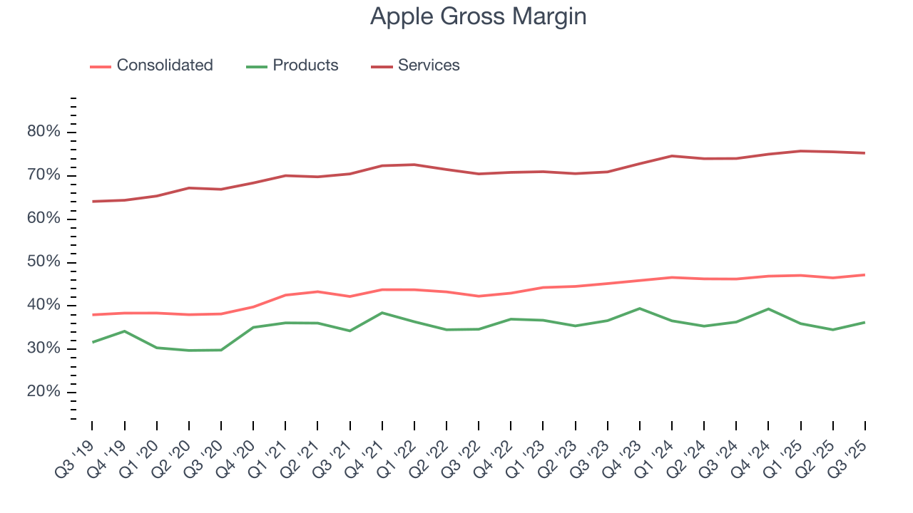 Apple Gross Margin