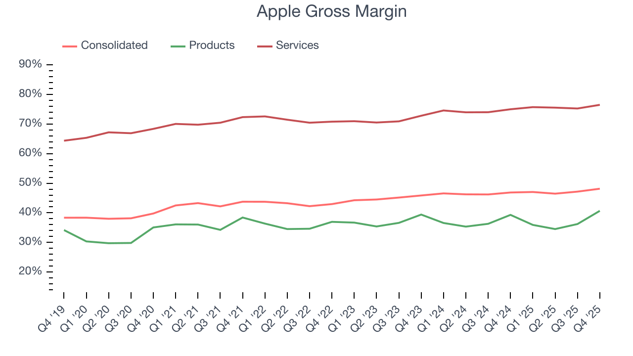 Apple Gross Margin