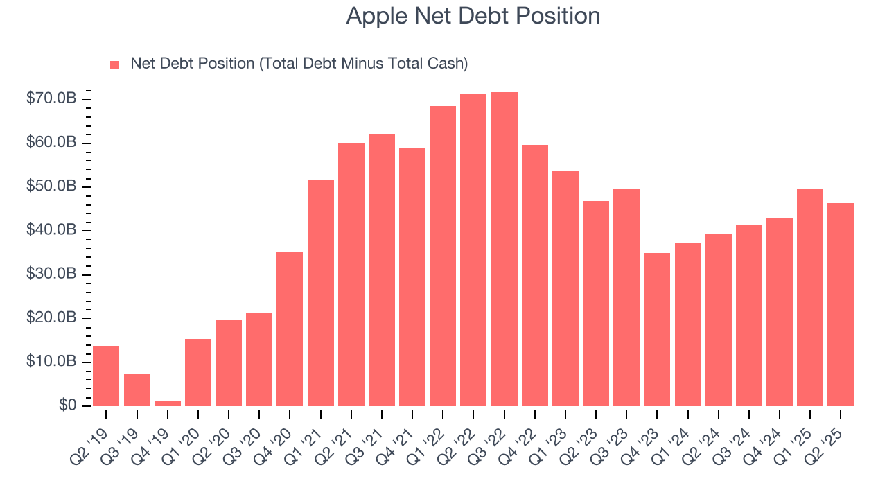 Apple Net Debt Position