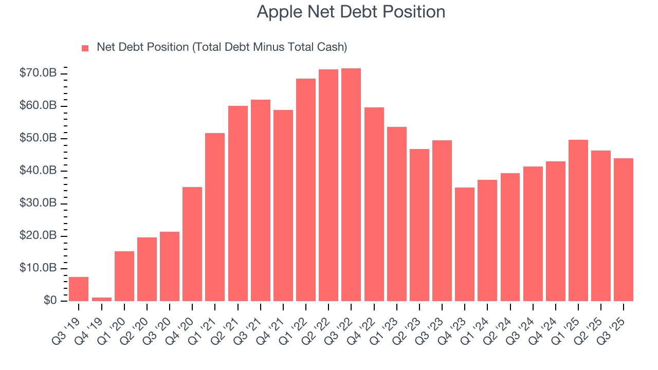 Apple Net Debt Position
