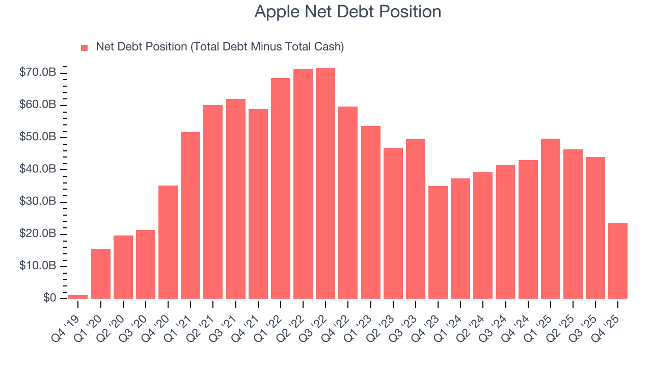 Apple Net Debt Position