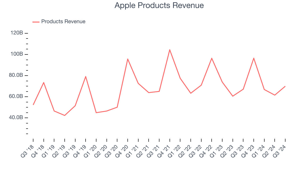 Apple Products Revenue