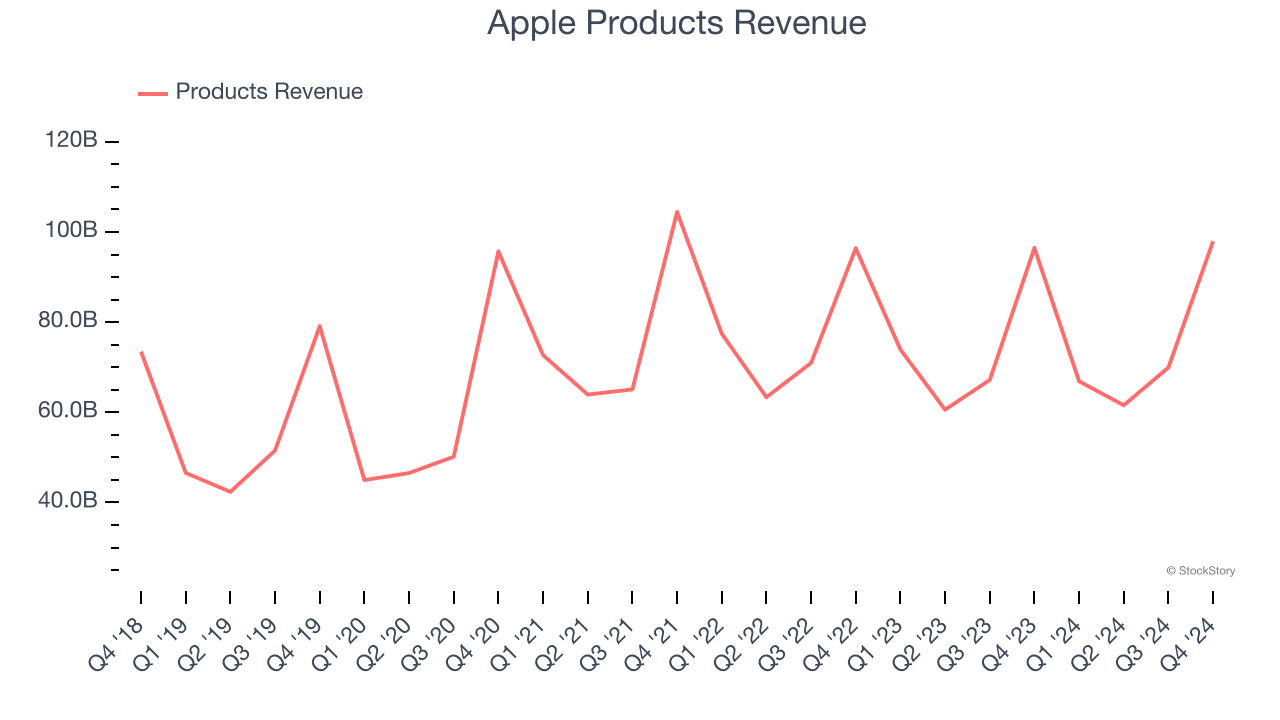 Apple Products Revenue