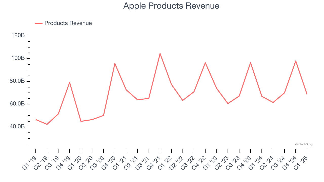 Apple Products Revenue