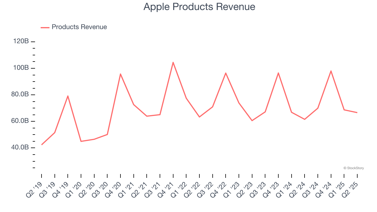 Apple Products Revenue