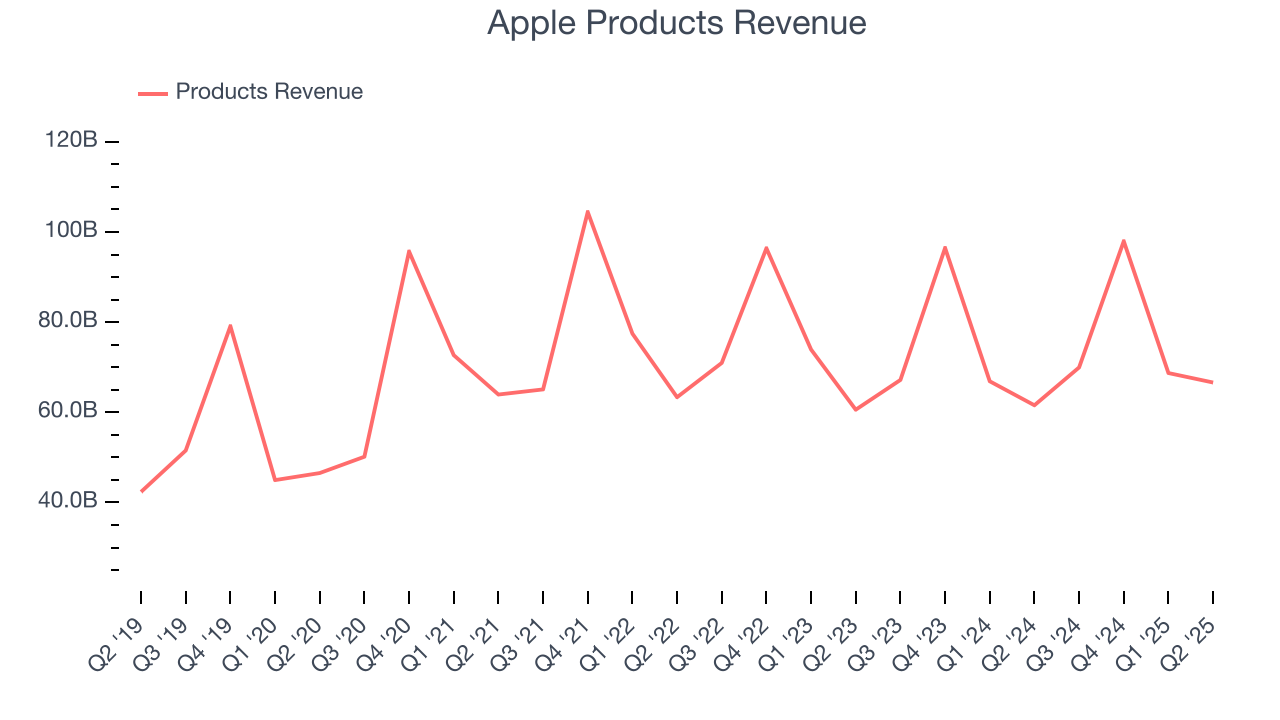 Apple Products Revenue