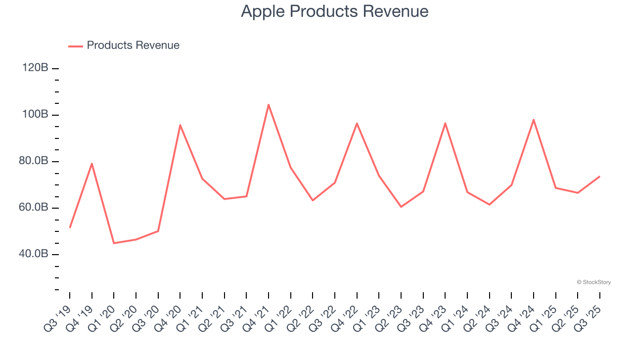 Apple Products Revenue