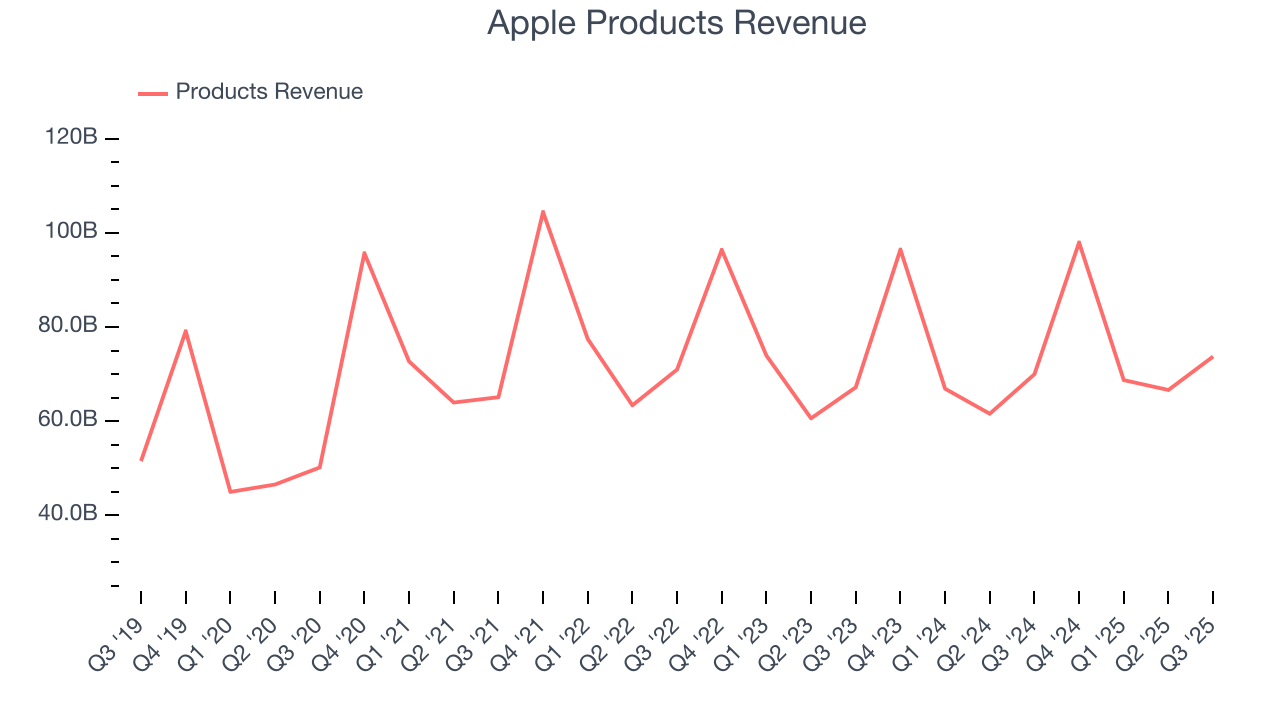Apple Products Revenue