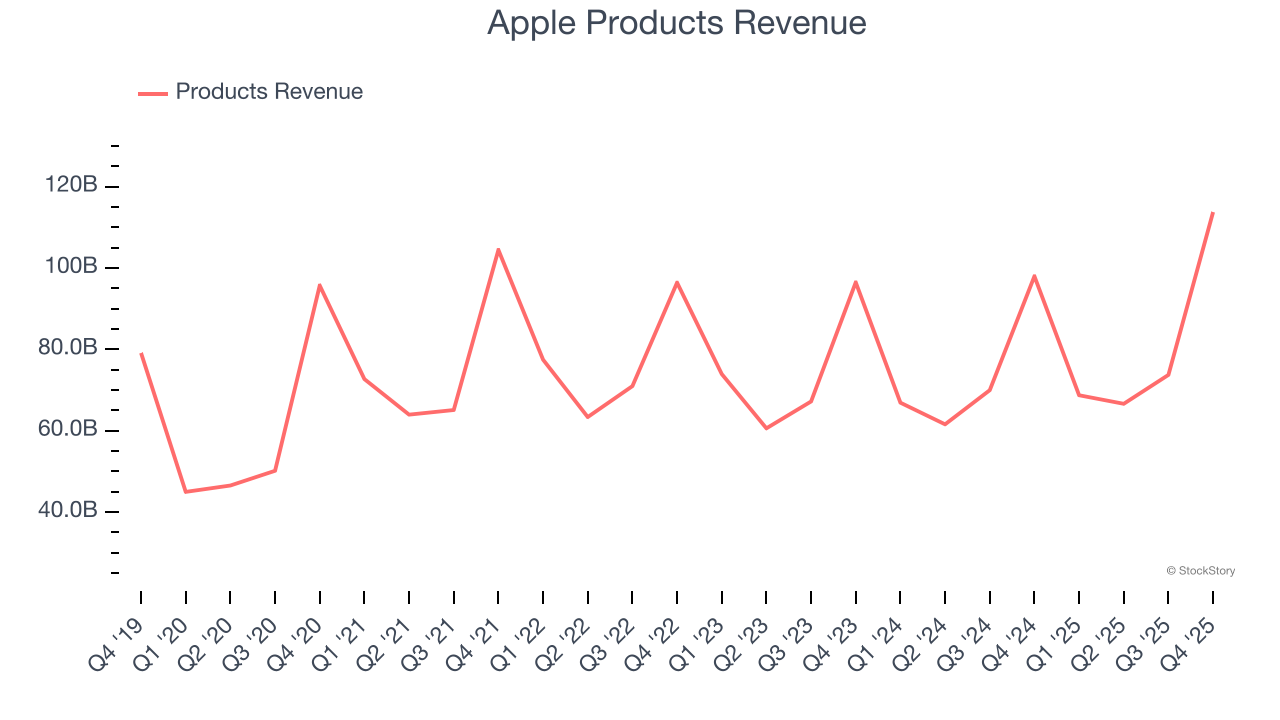 Apple Products Revenue