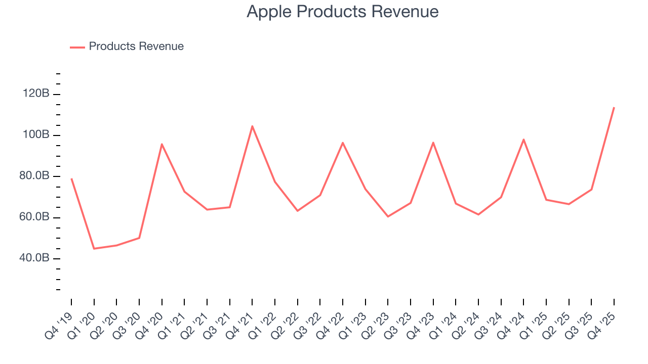 Apple Products Revenue