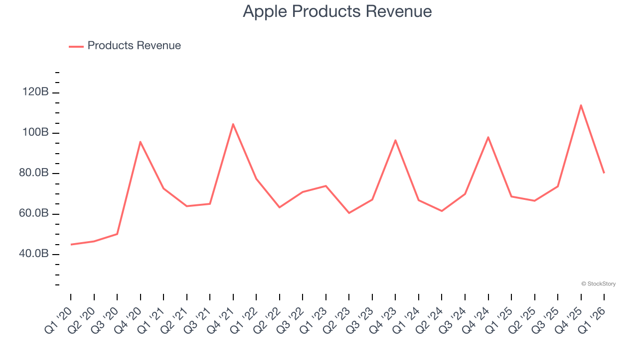 Apple Products Revenue