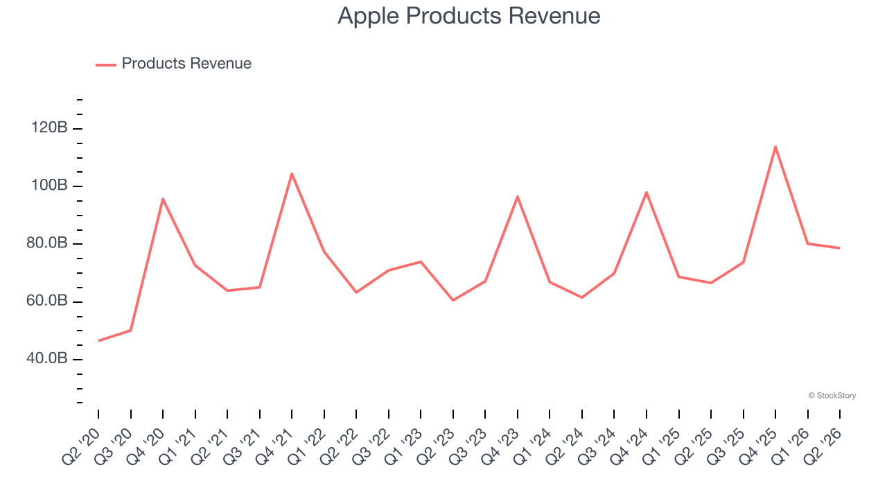 Apple Products Revenue