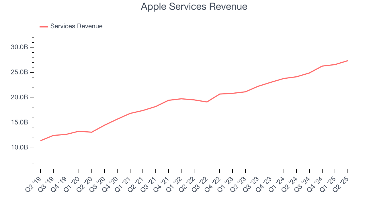 Apple Services Revenue