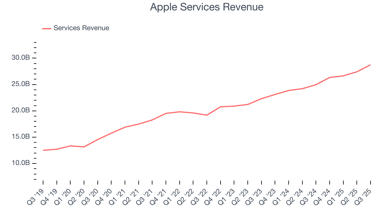 Apple Services Revenue