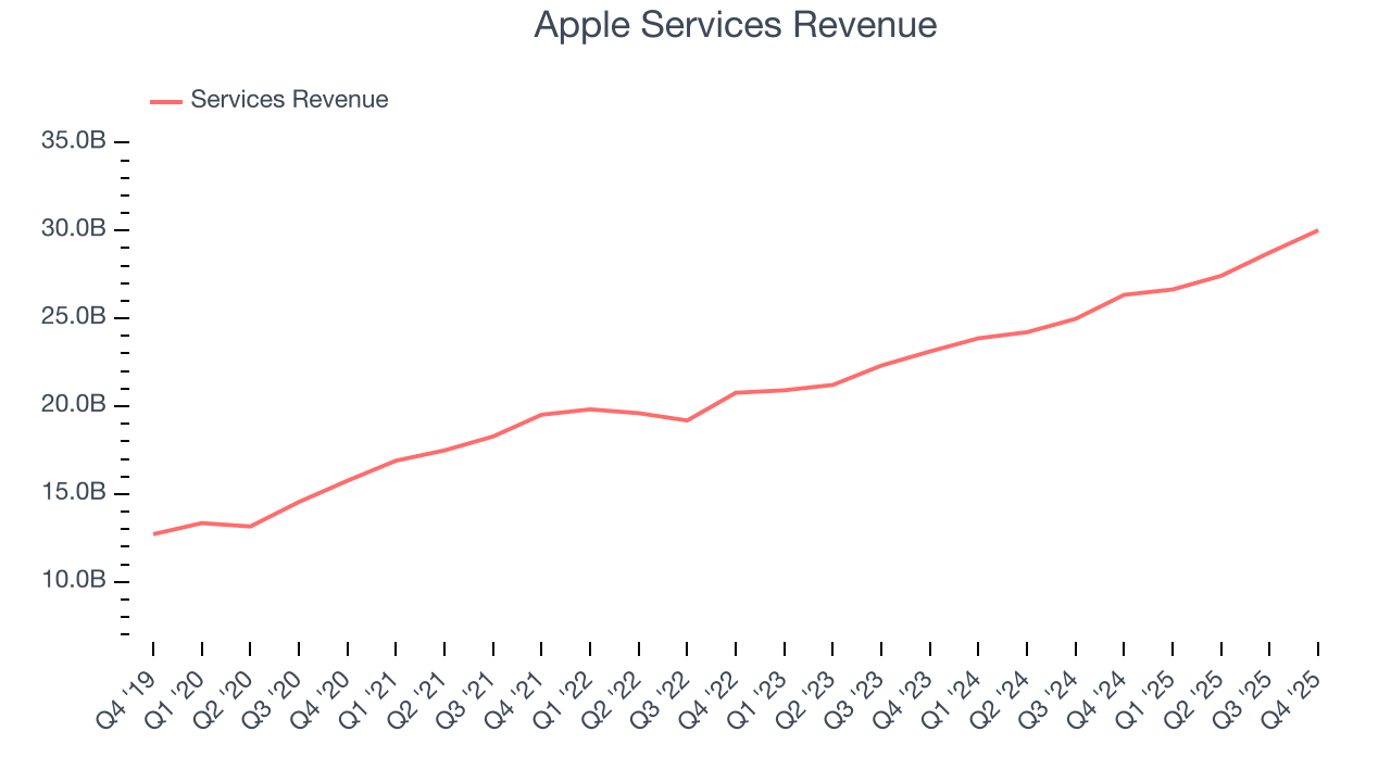 Apple Services Revenue