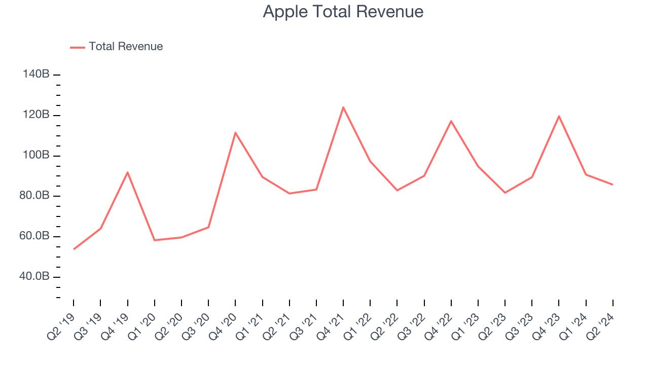 Apple Total Revenue