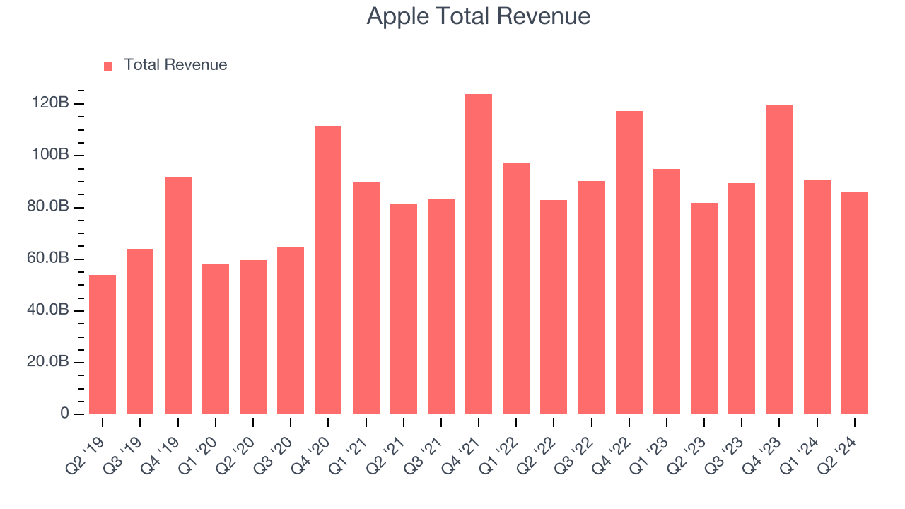 Apple Total Revenue