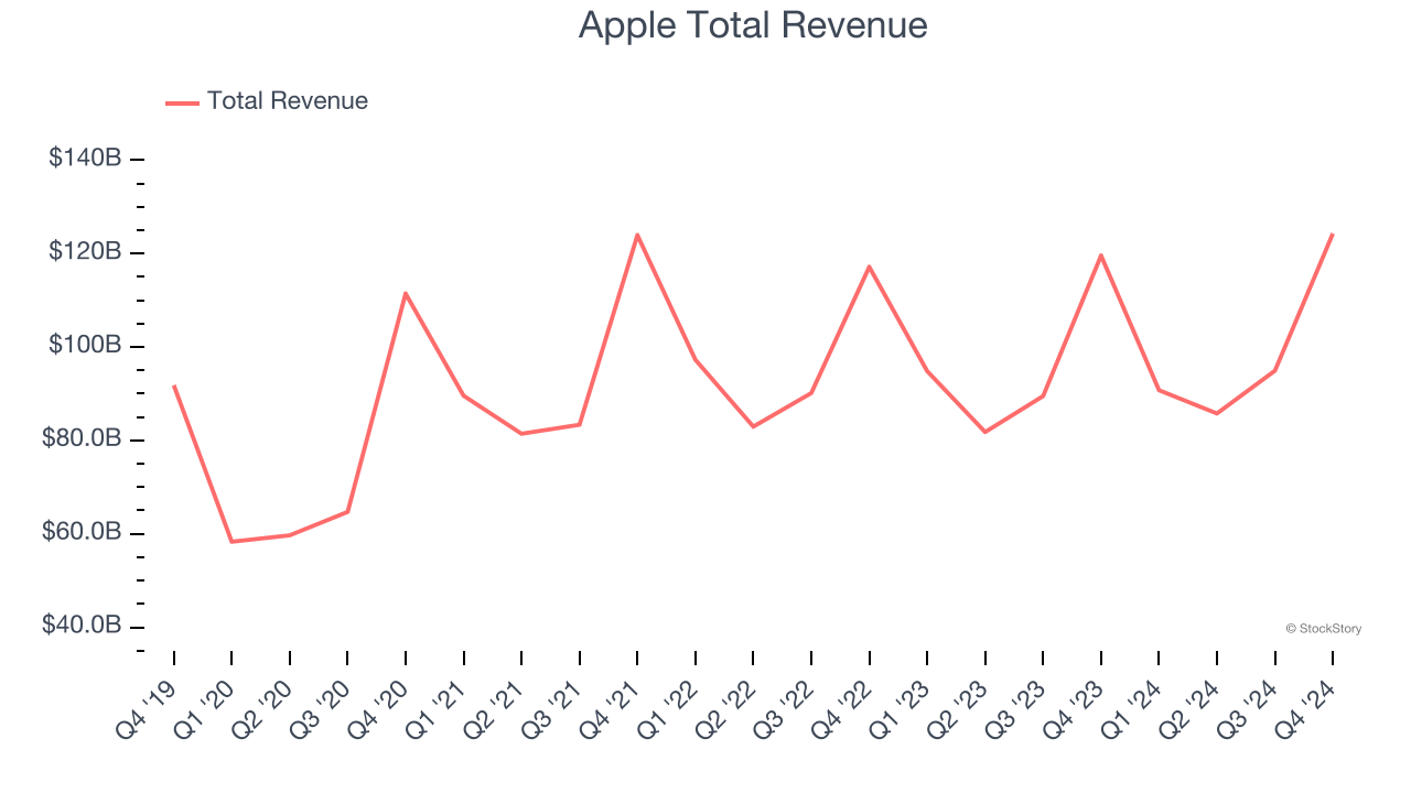 Apple Total Revenue