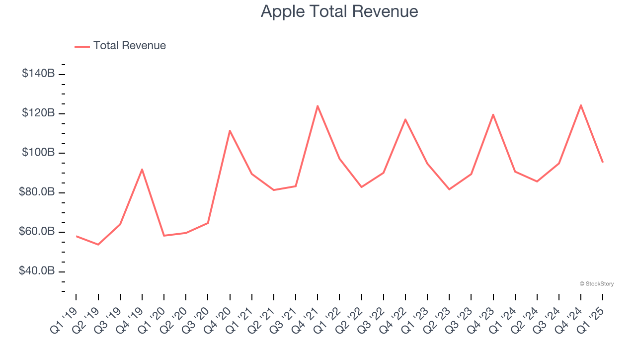 Apple Total Revenue