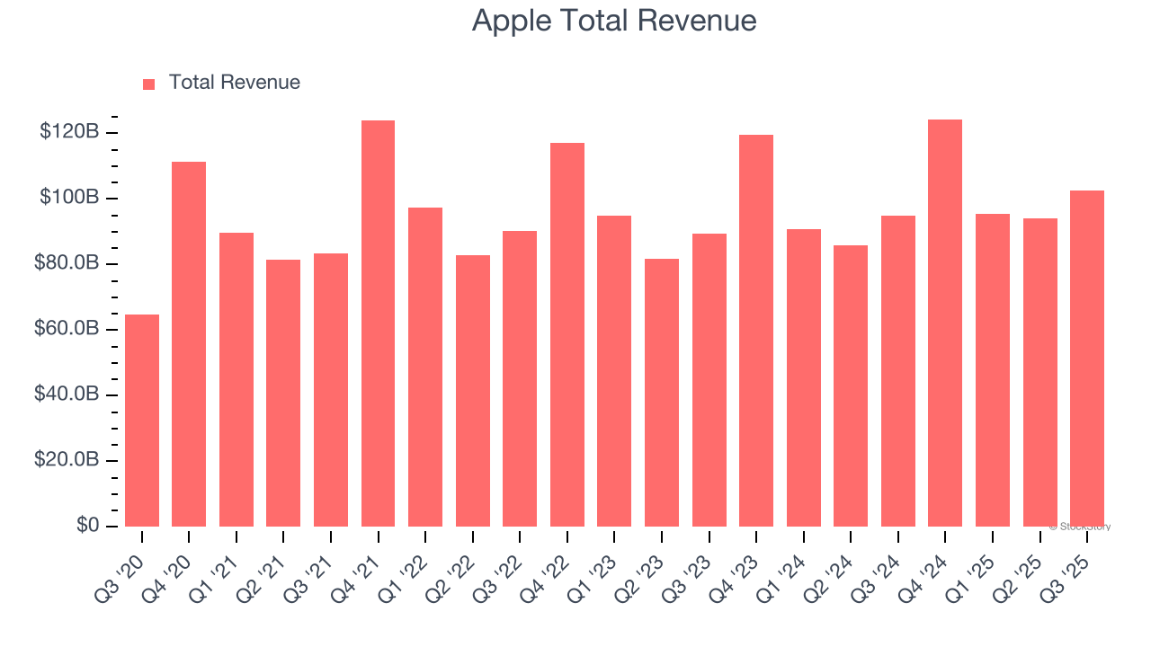 Apple Total Revenue