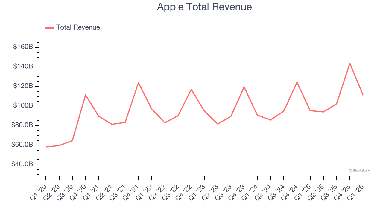 Apple Total Revenue