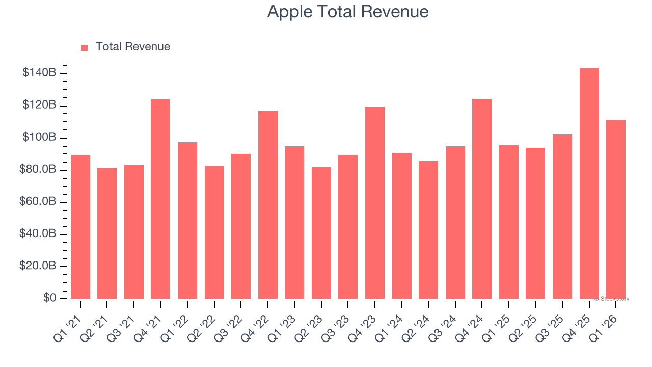 Apple Total Revenue