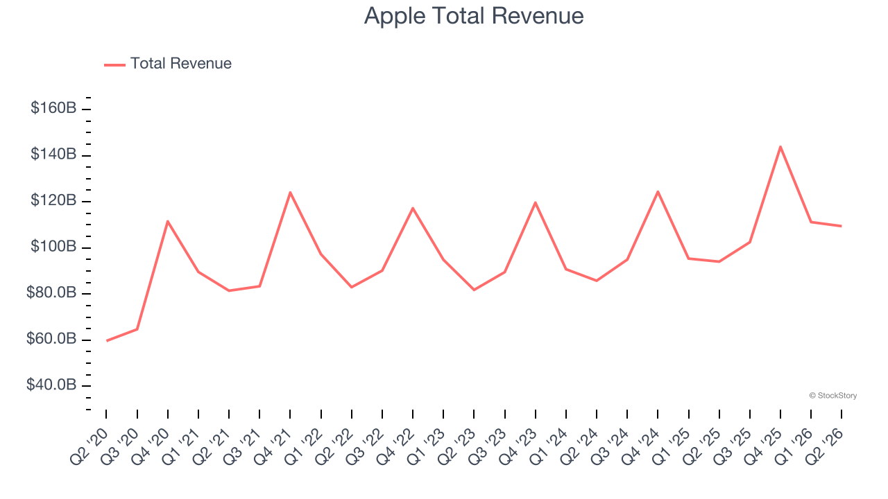 Apple Total Revenue