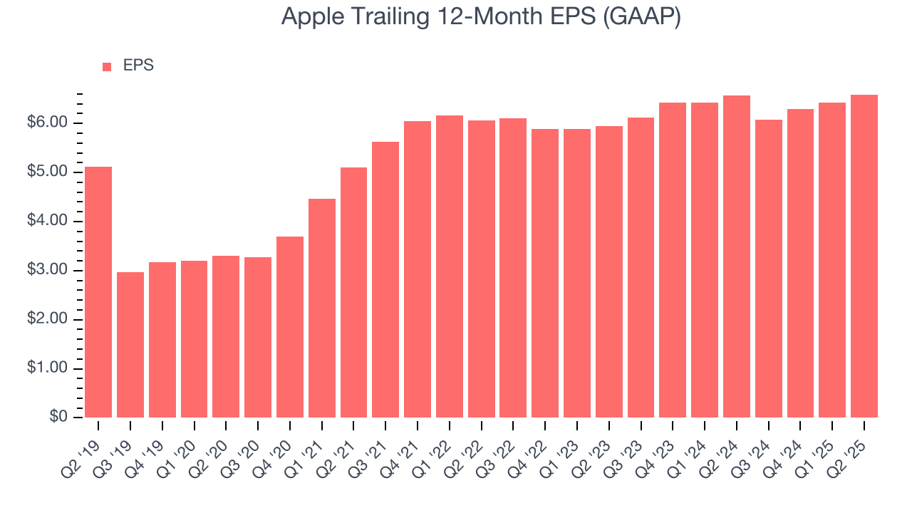 Apple Trailing 12-Month EPS (GAAP)