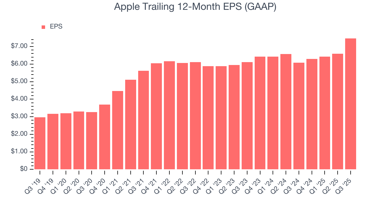 Apple Trailing 12-Month EPS (GAAP)
