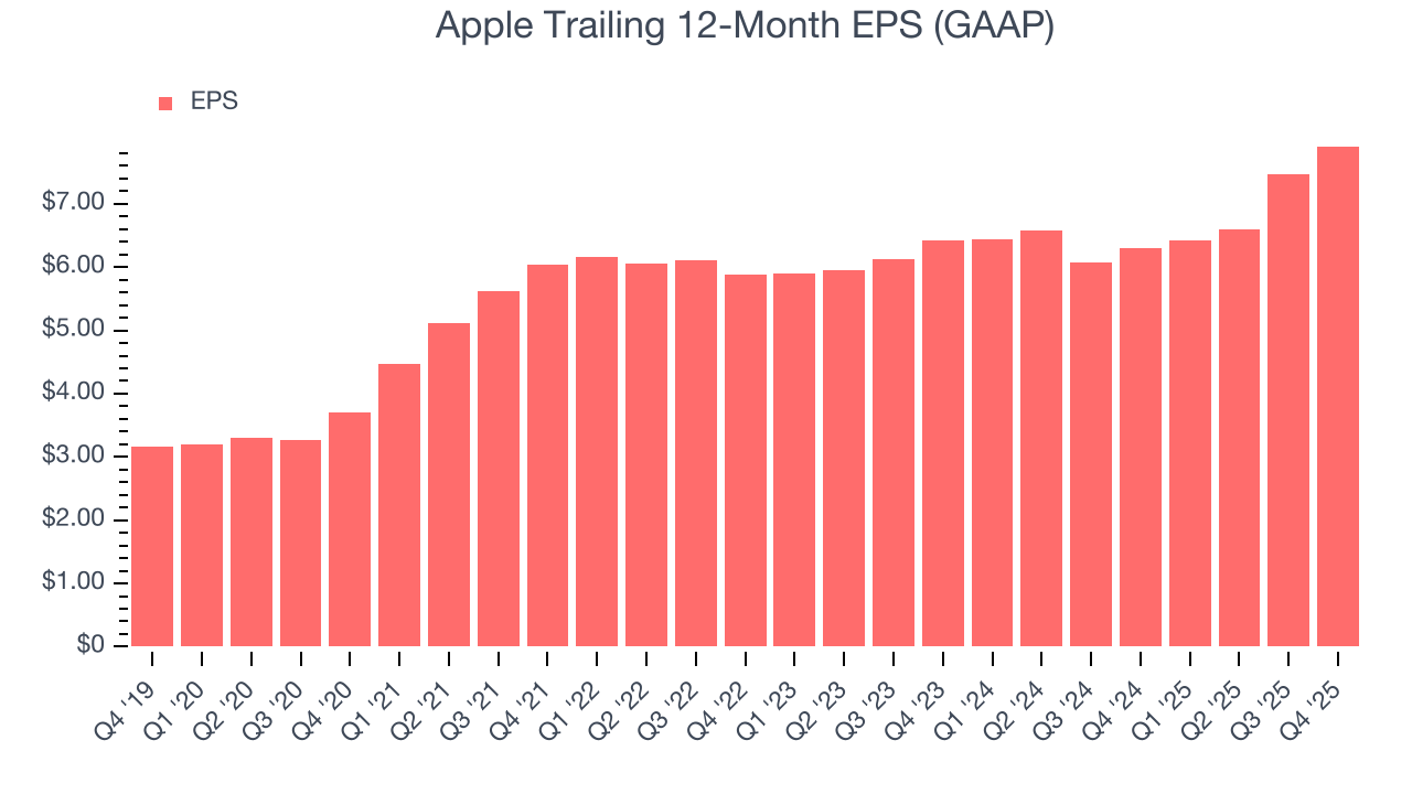 Apple Trailing 12-Month EPS (GAAP)