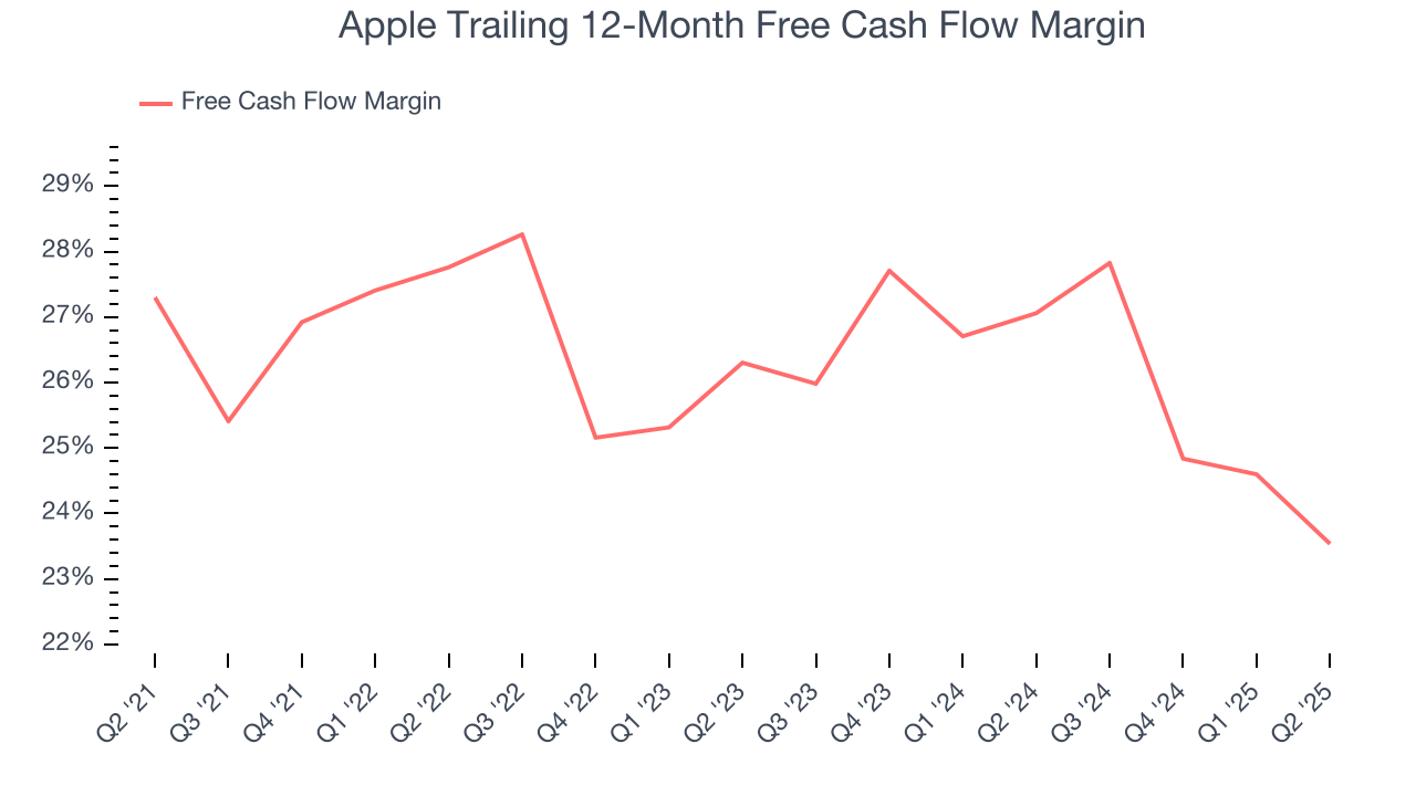Apple Trailing 12-Month Free Cash Flow Margin