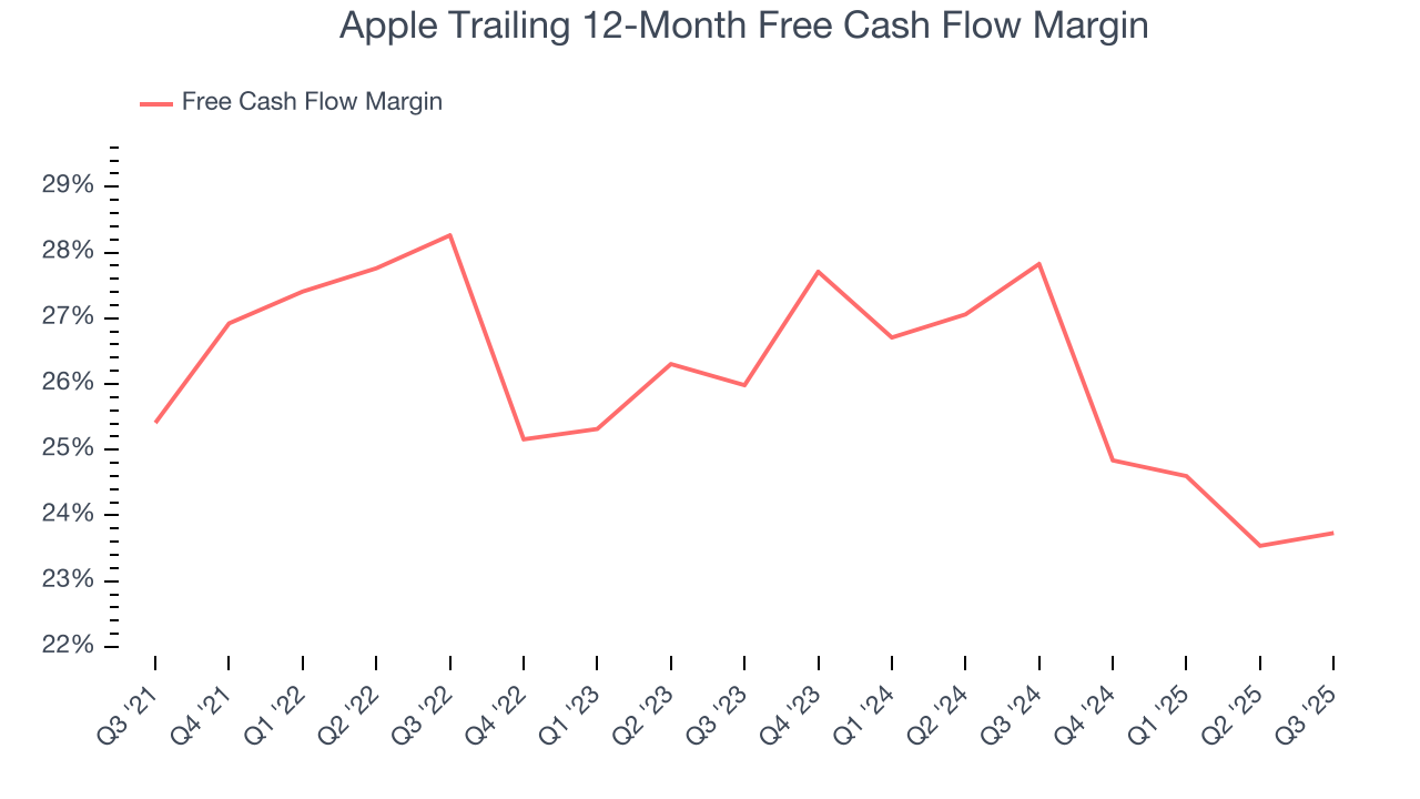Apple Trailing 12-Month Free Cash Flow Margin