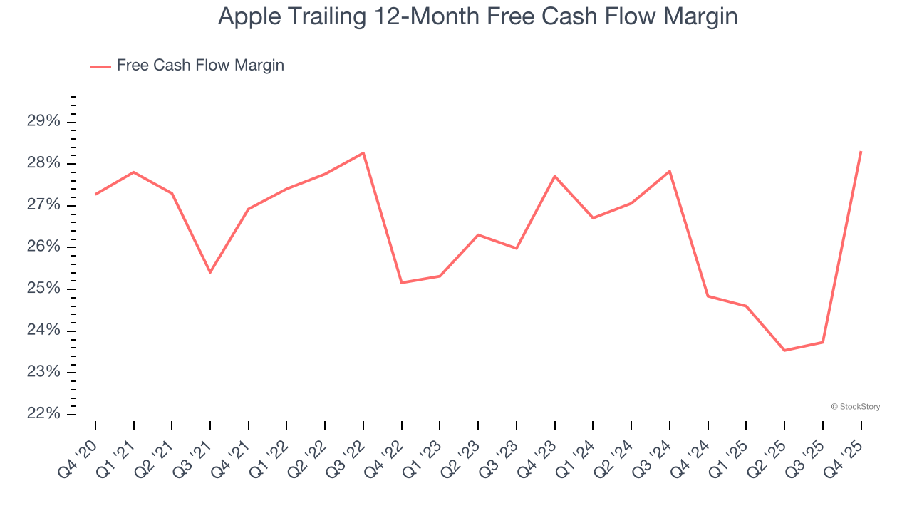 Apple Trailing 12-Month Free Cash Flow Margin