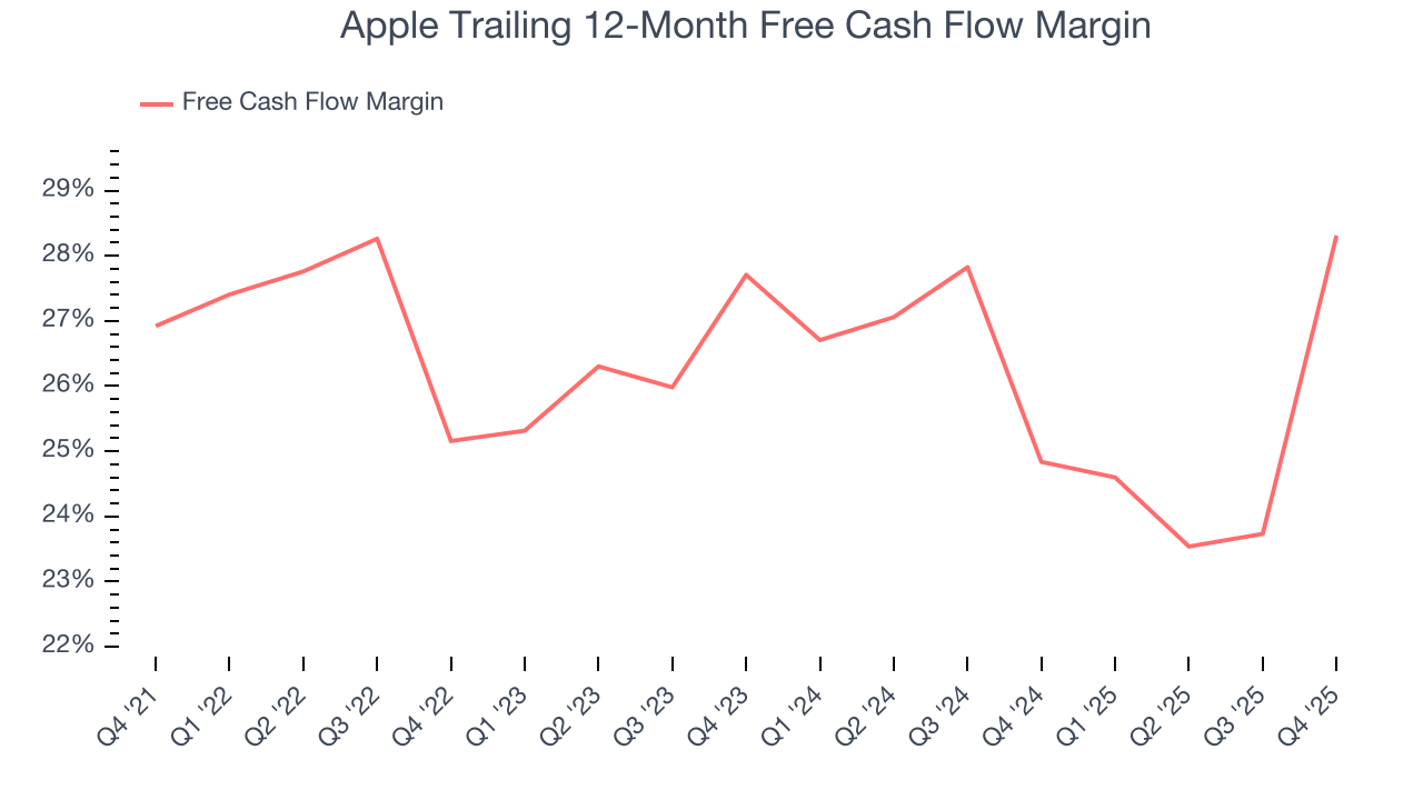 Apple Trailing 12-Month Free Cash Flow Margin
