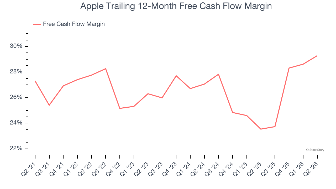 Apple Trailing 12-Month Free Cash Flow Margin